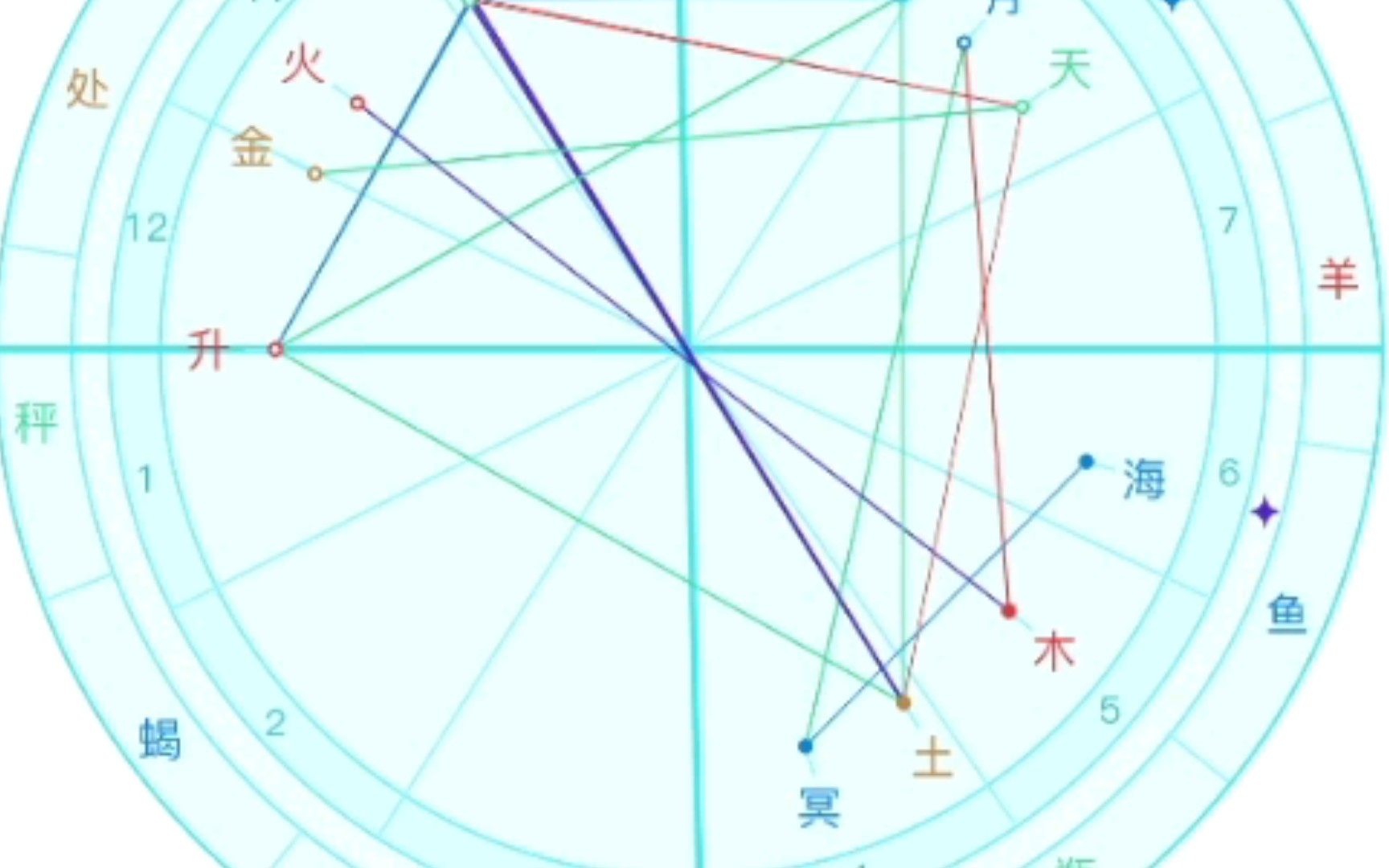 【星座运势】2021年8月2日星盘分析(月进双子座)哔哩哔哩bilibili