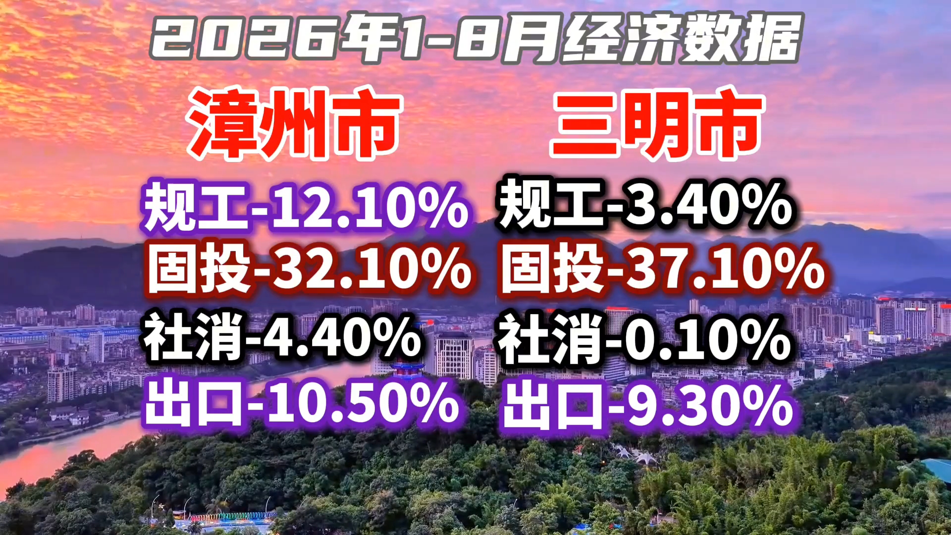 【经济数据】福建前三季度GDP将迎来2个200亿补贴？漳州市、三明市2026年1-8月经济数据