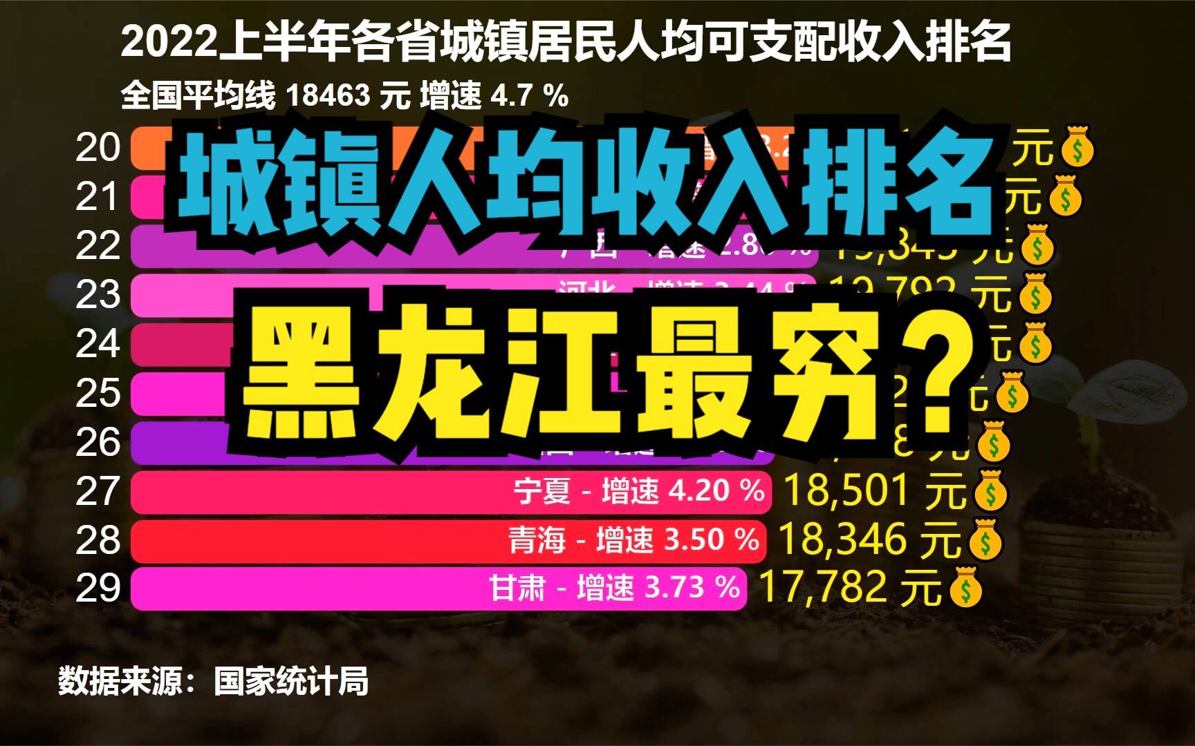 2022上半年各省城镇居民人均收入排名,黑龙江垫底,山东仅排第9哔哩哔哩bilibili