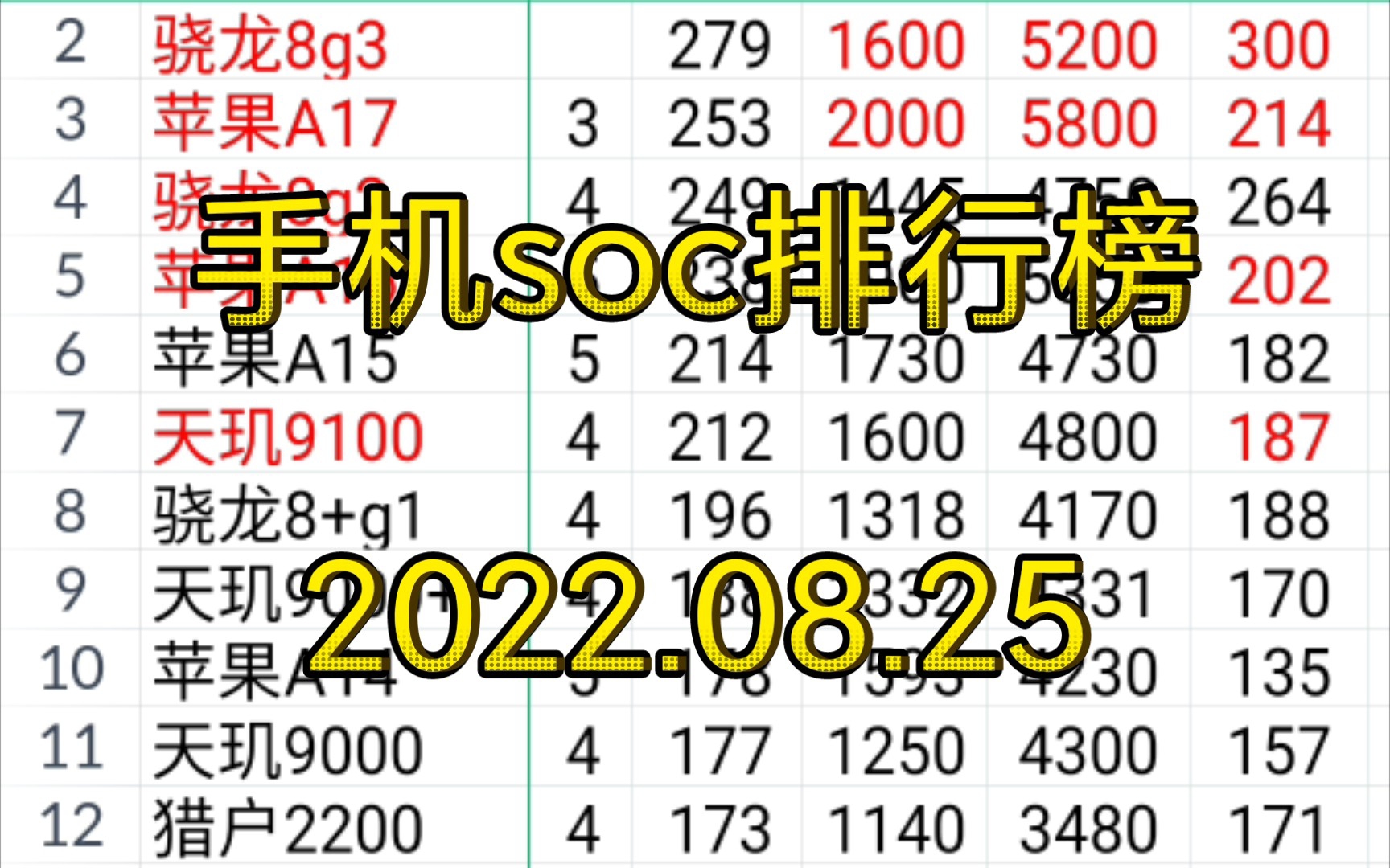 手机soc排行榜,天梯图,2022.08.25.红色字体表示预测.哔哩哔哩bilibili