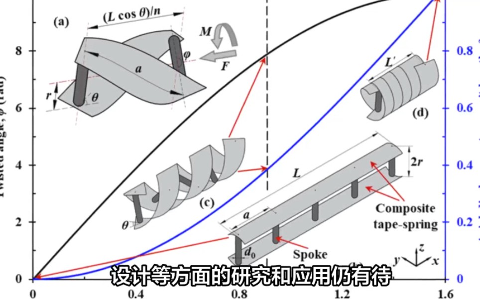 福州大学|剑桥大学IJMS:柔性双稳态复合材料铰链结构的折叠稳态机制哔哩哔哩bilibili