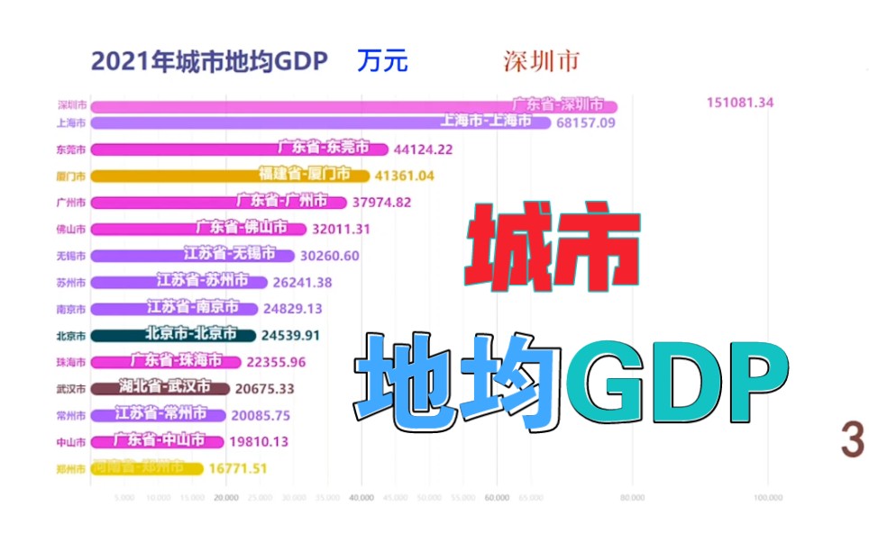 2021年我国城市地均GDP排名(不含台湾省城市)[娱乐向]哔哩哔哩bilibili