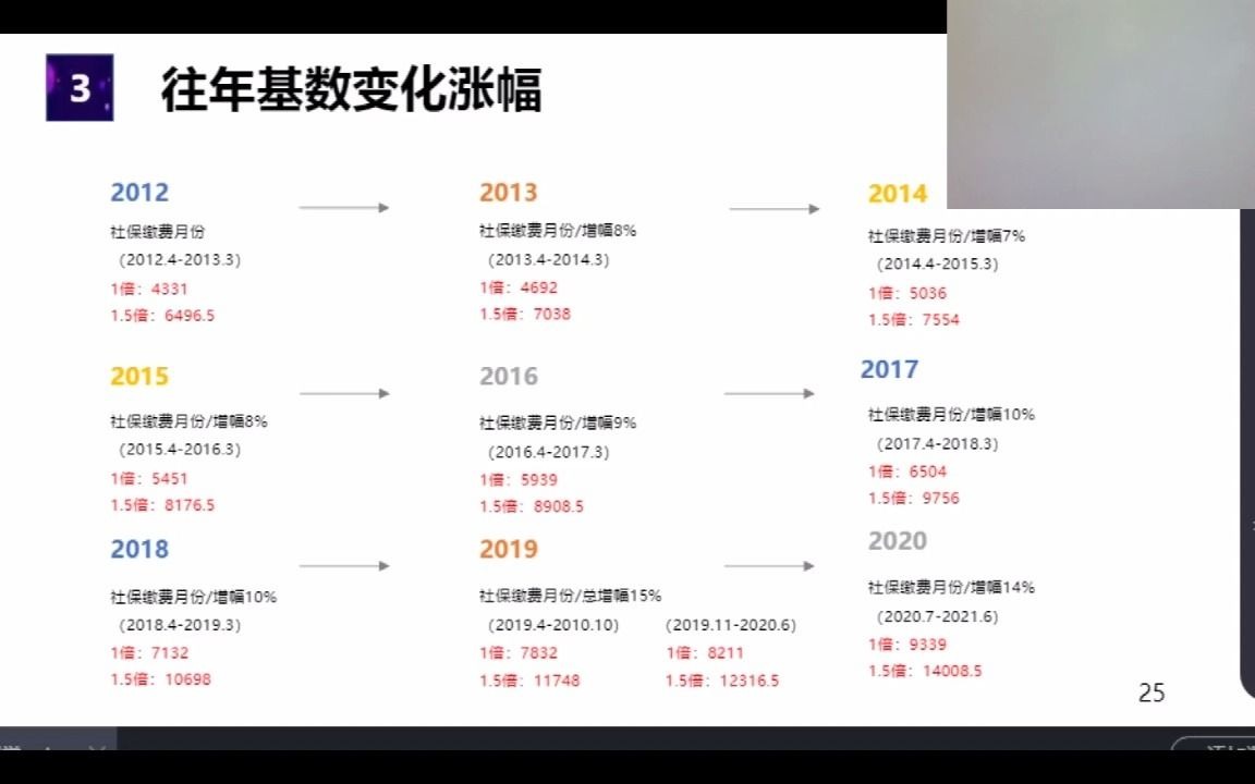 【留学生落户上海】2021年7月最新社保调整预测!根据历史调整推测!哔哩哔哩bilibili