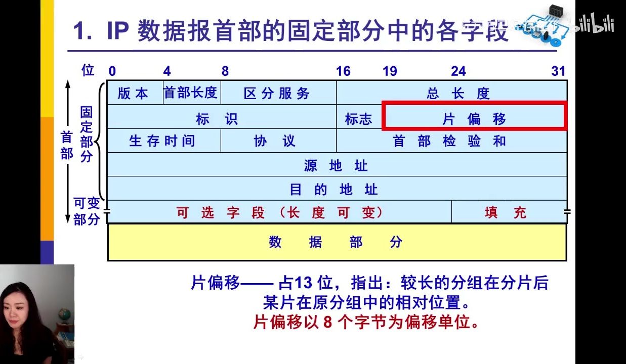 27 IP数据报分片、IP层转发分组的流程、路由表、默认路由哔哩哔哩bilibili