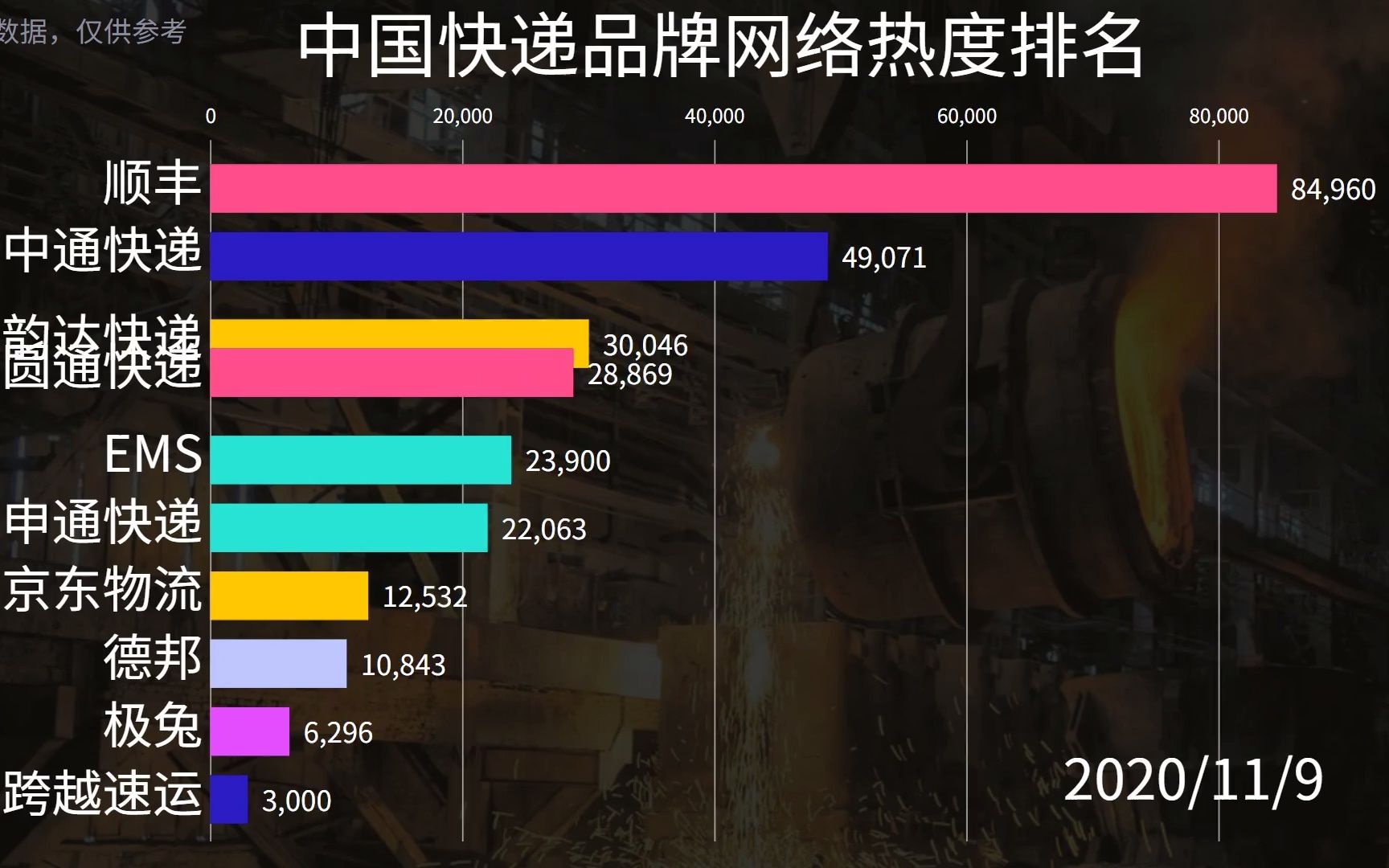 中国快递品牌网络热度排名,顺丰和中通你更喜欢谁?哔哩哔哩bilibili