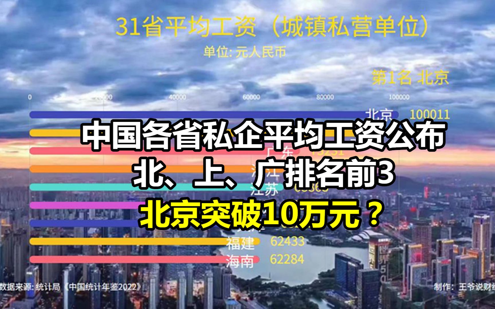 中国31省私企平均工资公布!北京10万,看看你所在的省平均多少?哔哩哔哩bilibili