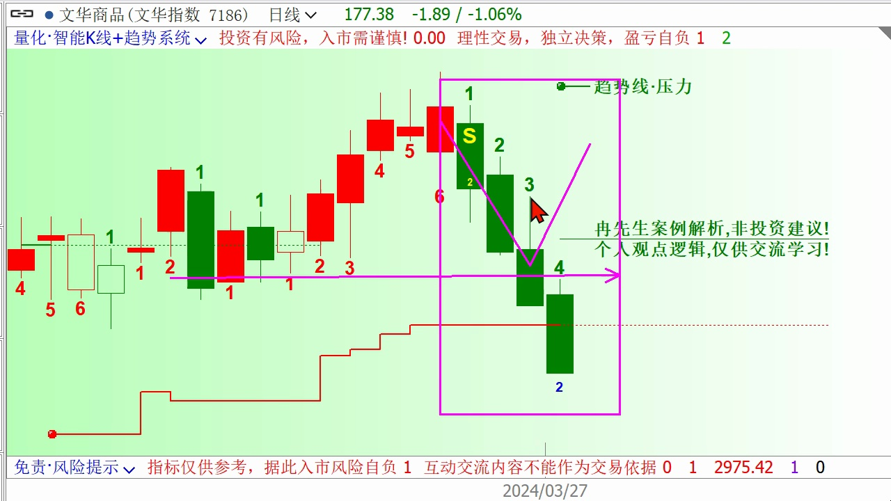 [图]期货技术分析，发现4号K线3.27