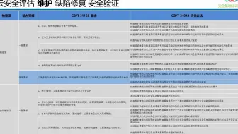 国标 34942-2017 云计算服务安全评估方法 维护 缺陷修复