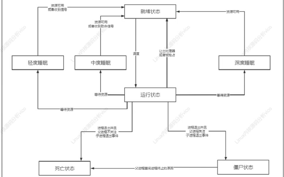 剖析Linux内核进程调度与CFS算法|进程调度策略与优先级,内核调度策略实战,CFS算法设计原理哔哩哔哩bilibili