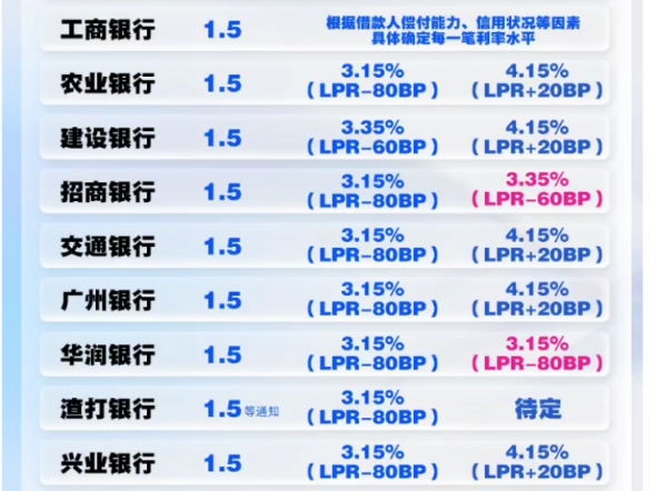 佛山楼市最新首付、贷款利率首套房1.5成首付,二套房2.5成首套房利率3.15%,二套房部分银行3.35%公积金首套房利率2.85%,二套3.25%哔哩哔哩bilibili