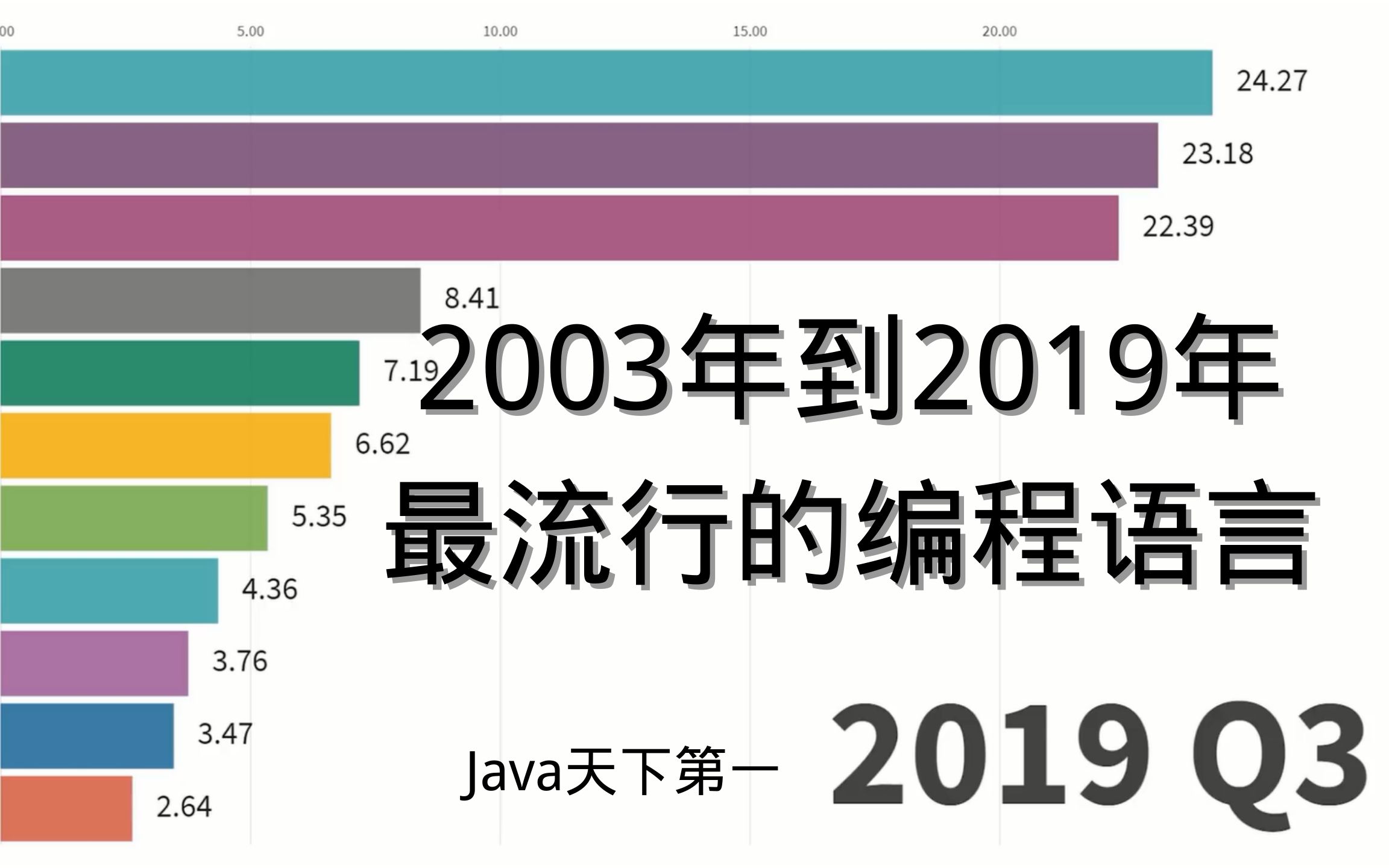 2003年到2019年最流行的编程语言哔哩哔哩bilibili