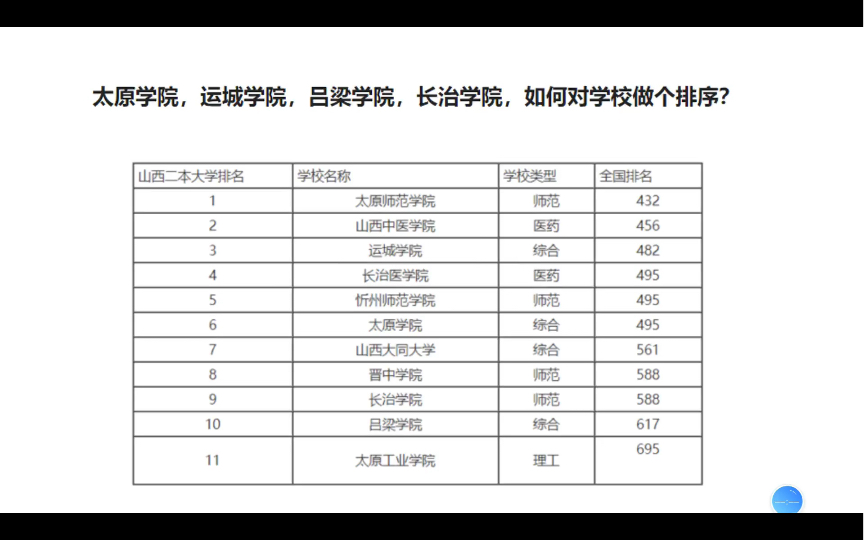 [图]太原学院，运城学院，吕梁学院，长治学院，如何对学校做个排序？