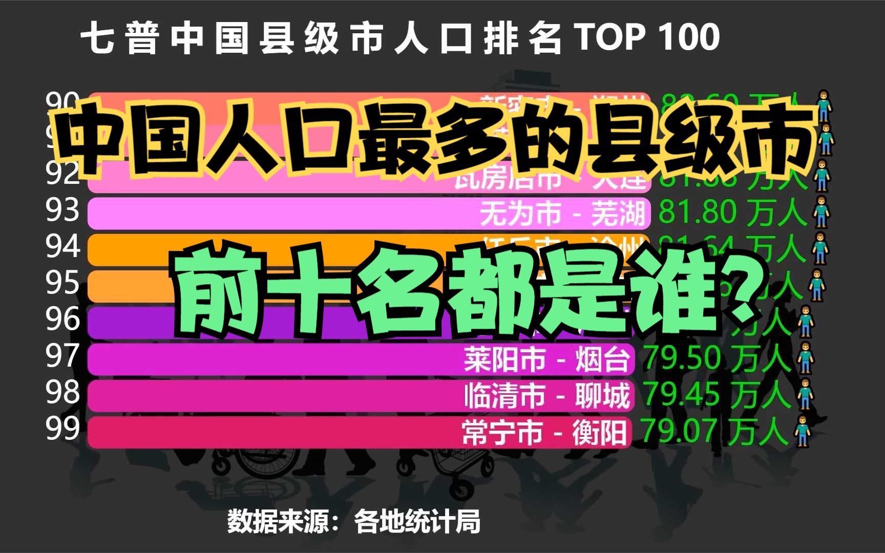 中国人口最多的100个县级市,浙江义乌仅排第4,第一名人口超200万哔哩哔哩bilibili