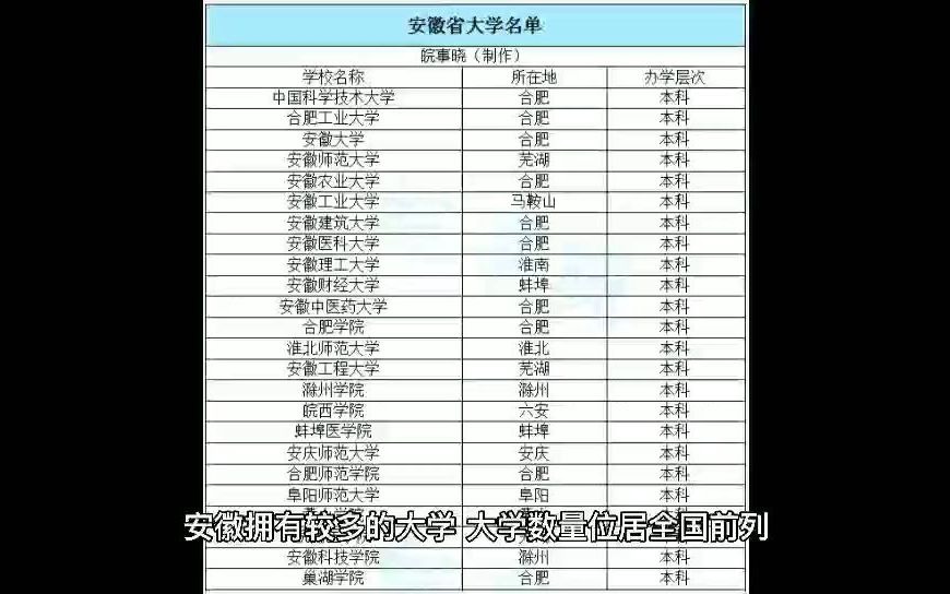 安徽有多少所大学?合肥最多哔哩哔哩bilibili