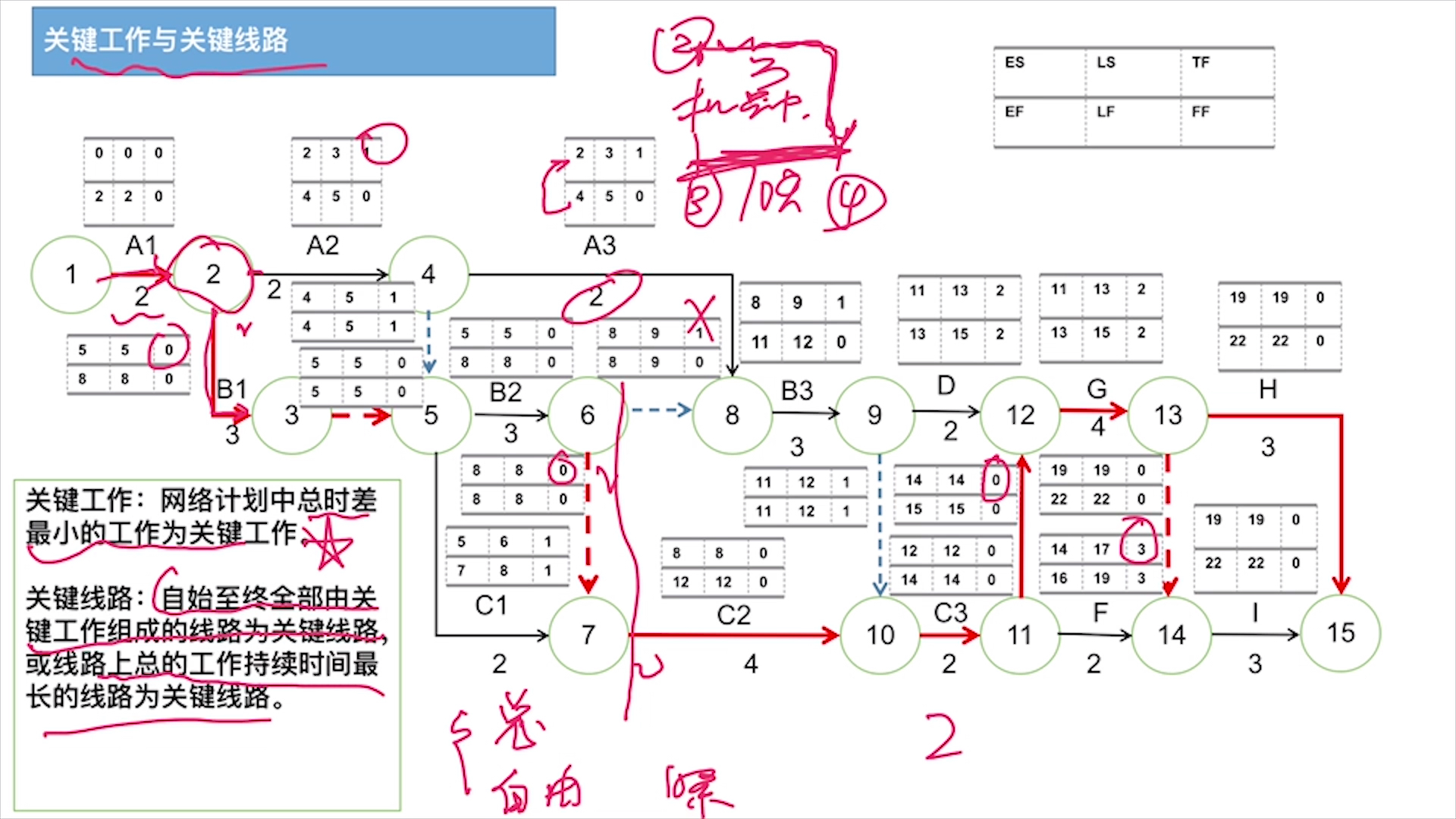 五分钟学会关键线路与关键工作哔哩哔哩bilibili