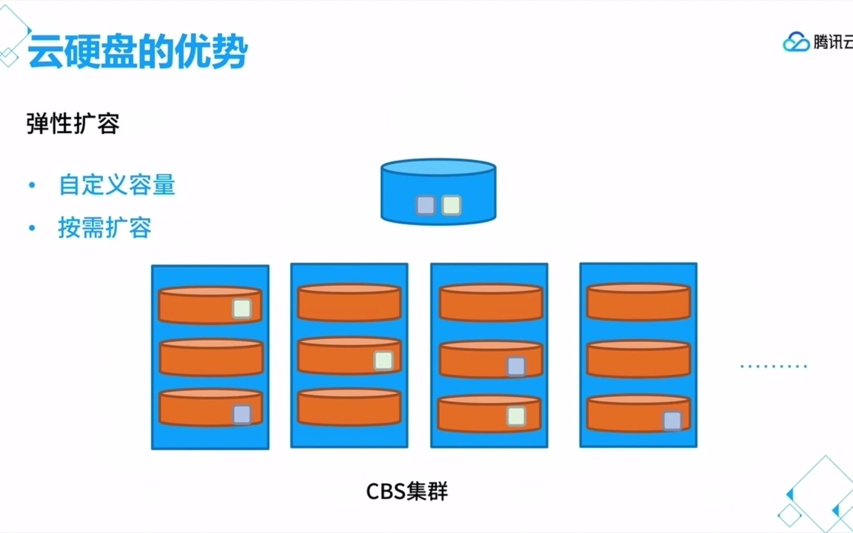 腾讯云CBS云硬盘有哪些优势?哔哩哔哩bilibili