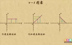 Download Video: 2.2-4各种直线运动的v-t