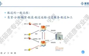 Download Video: 物流管理7.2配送中心