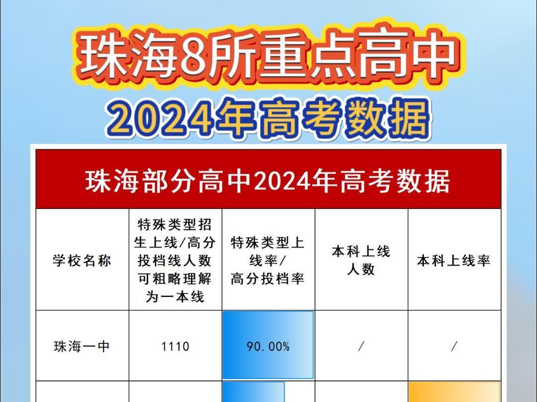 珠海8所重点高中2024年高考录取情况一览!哔哩哔哩bilibili