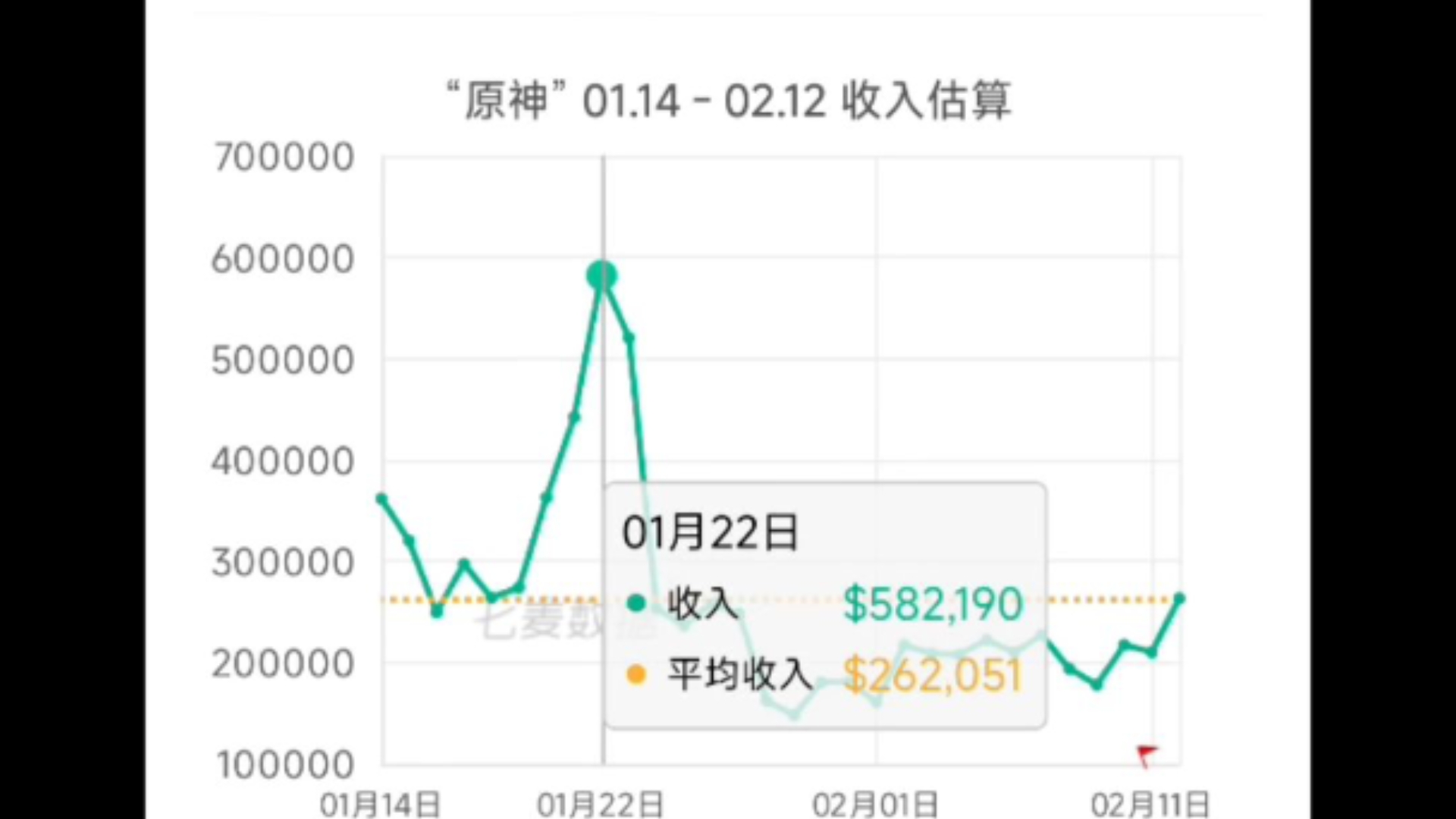 问:原神瑞希和希格雯卡池什么水平?答:从流水来看,开新卡池了?哔哩哔哩bilibili