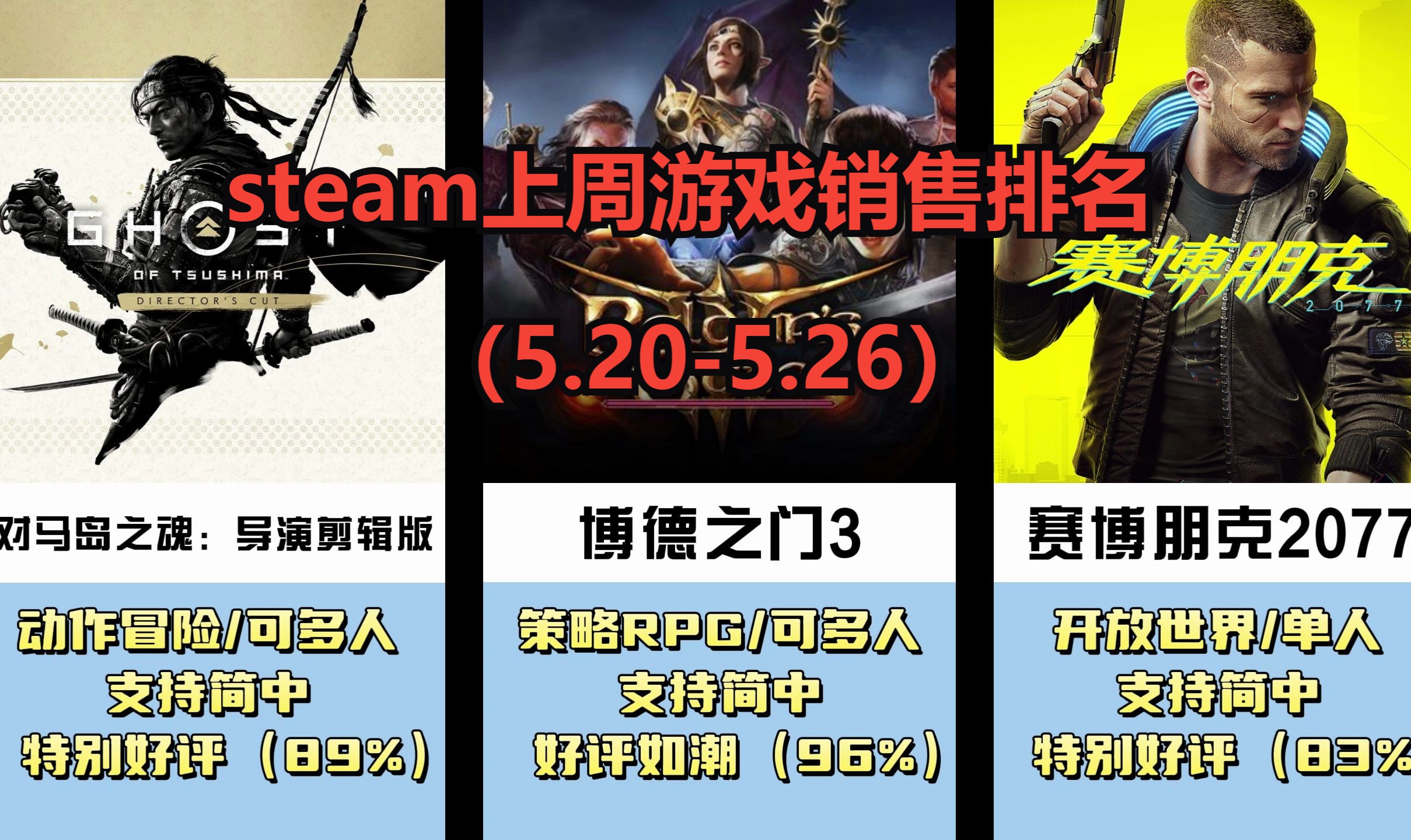 【游侠网】steam上周游戏销售排名(5.205.26) 对马岛导剪版遥遥领先哔哩哔哩bilibili对马岛之魂游戏杂谈