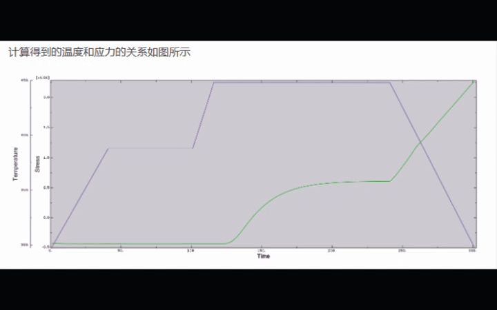 Abaqus基于粘弹性本构的复合材料固化成型仿真哔哩哔哩bilibili