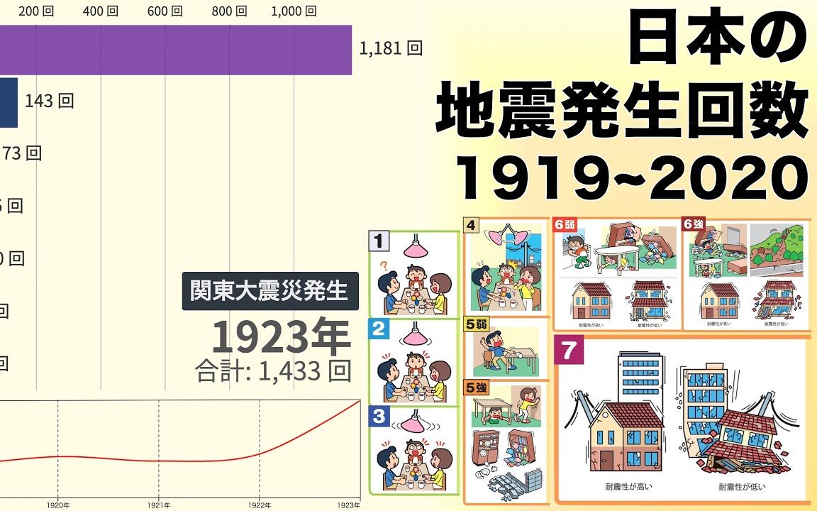 日本一百年地震发生次数统计1919年至2020年间动画でわかる统计99デ
