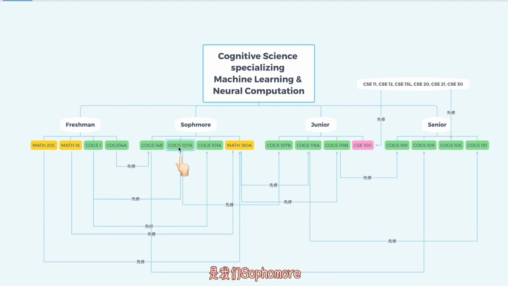 UCSD 加州大学圣迭戈分校 | Cognitive Science 专业重点课程介绍哔哩哔哩bilibili