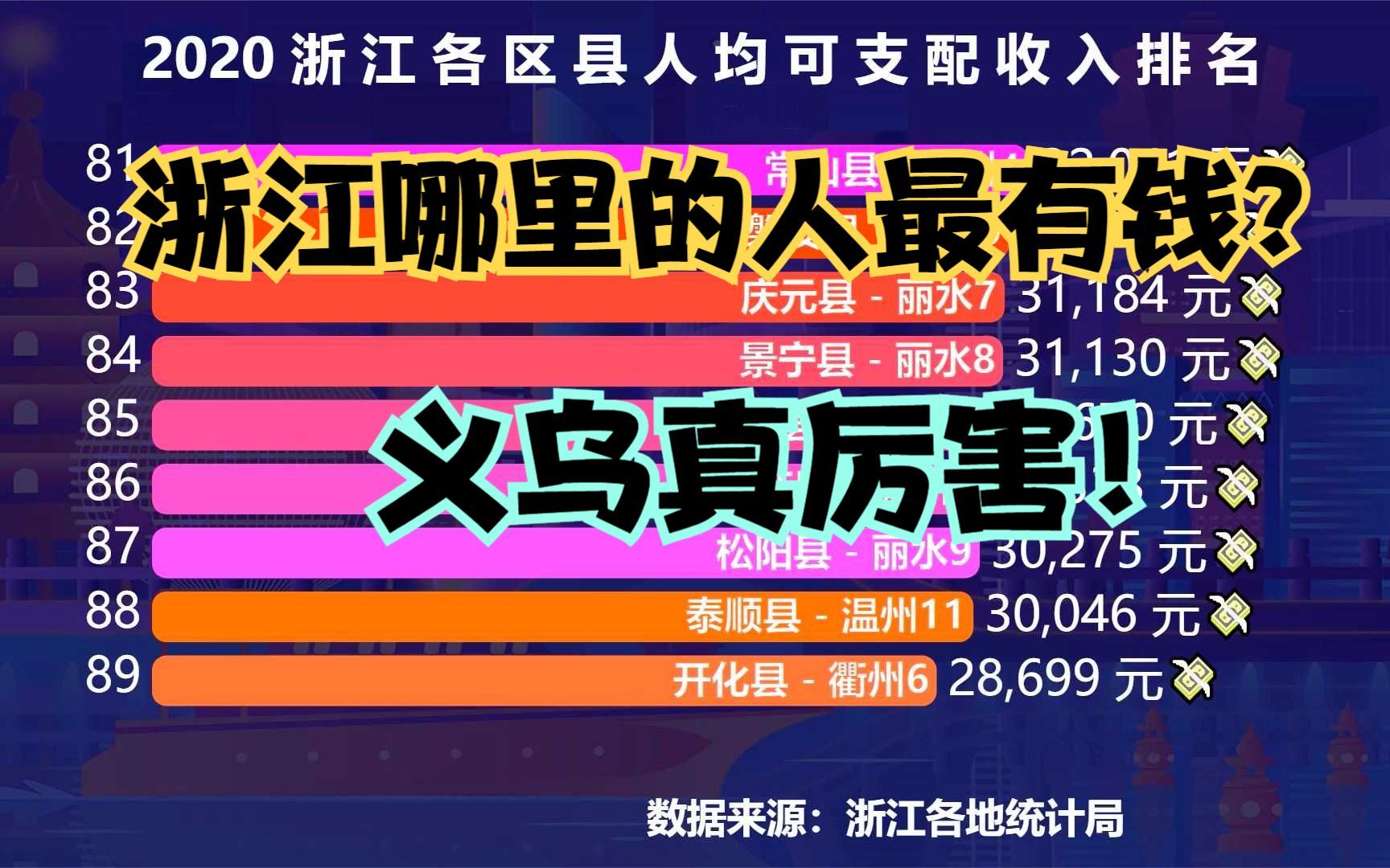 [图]2020浙江89个县人均可支配收入排行榜，义乌排第3，你家乡排第几?