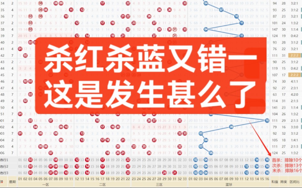 【果哥说彩】24007期双色球杀号与推荐(上期又错一红一蓝)哔哩哔哩bilibili