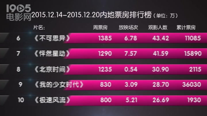 内地票房12.14.12.20《寻龙诀》首周近6亿称霸哔哩哔哩bilibili