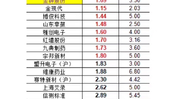 未来1年多所有可转债 【实际流通盘】 预测上市价格哔哩哔哩bilibili