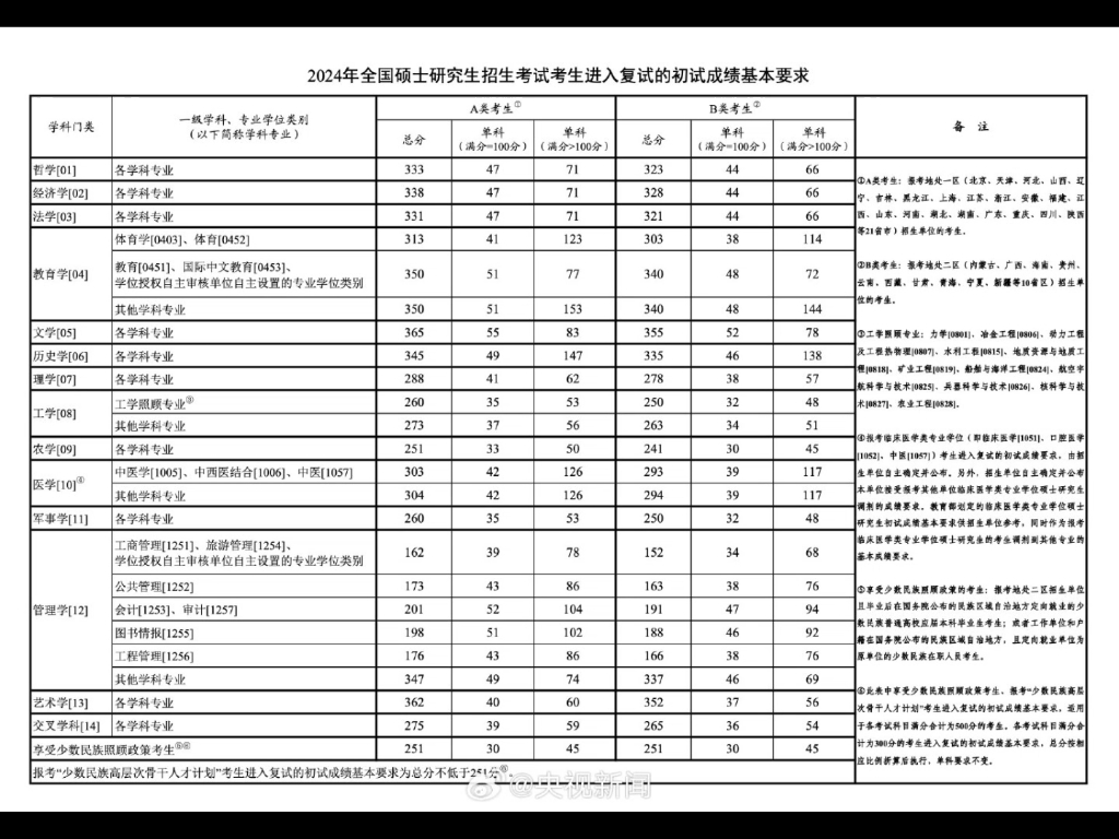 2024中北大学考研国家线新鲜出炉!见者好运上岸!哔哩哔哩bilibili