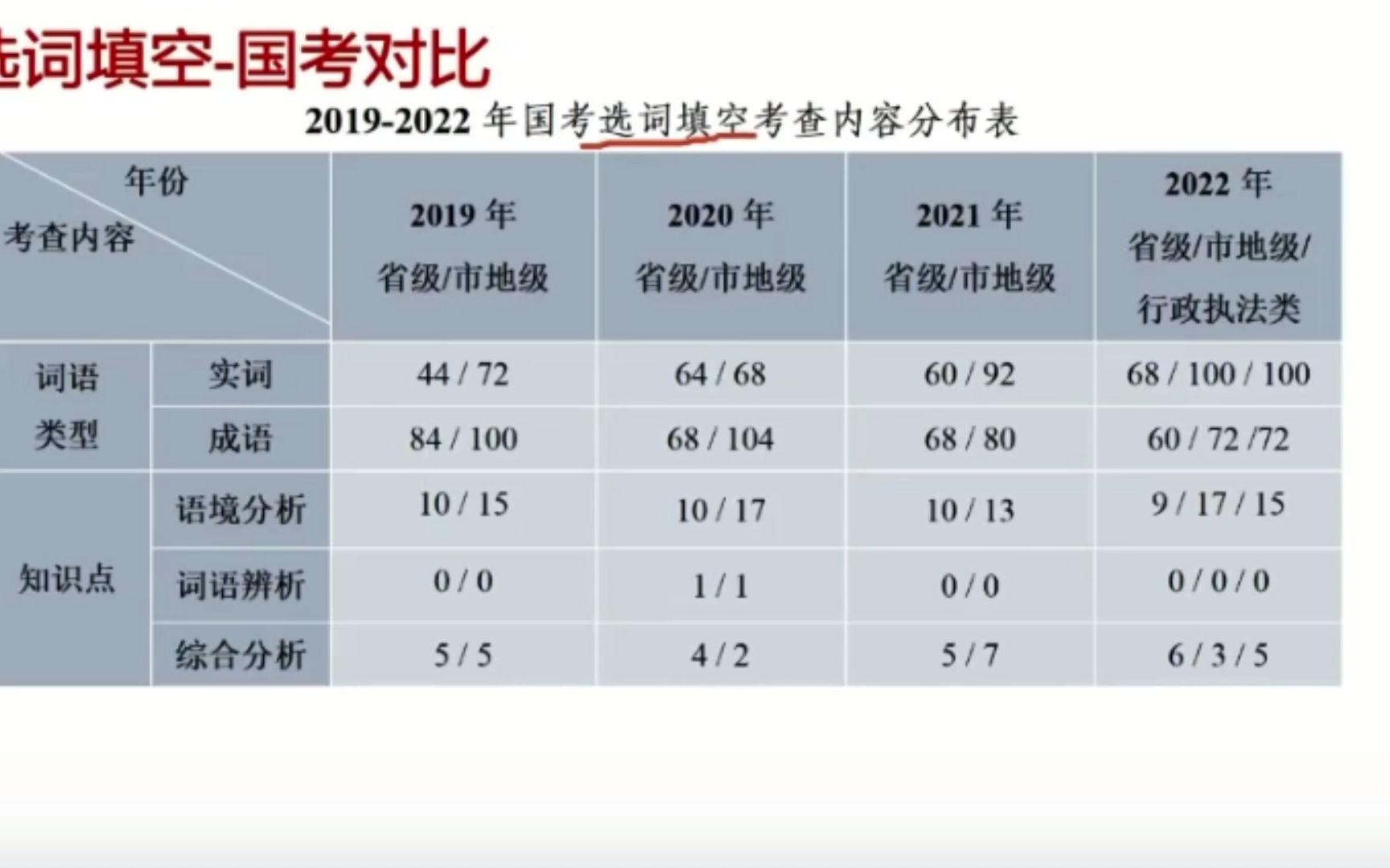 【2023国考】国考延期怎么学?历年行测选词填空考察内容分布,找到复习重点哔哩哔哩bilibili