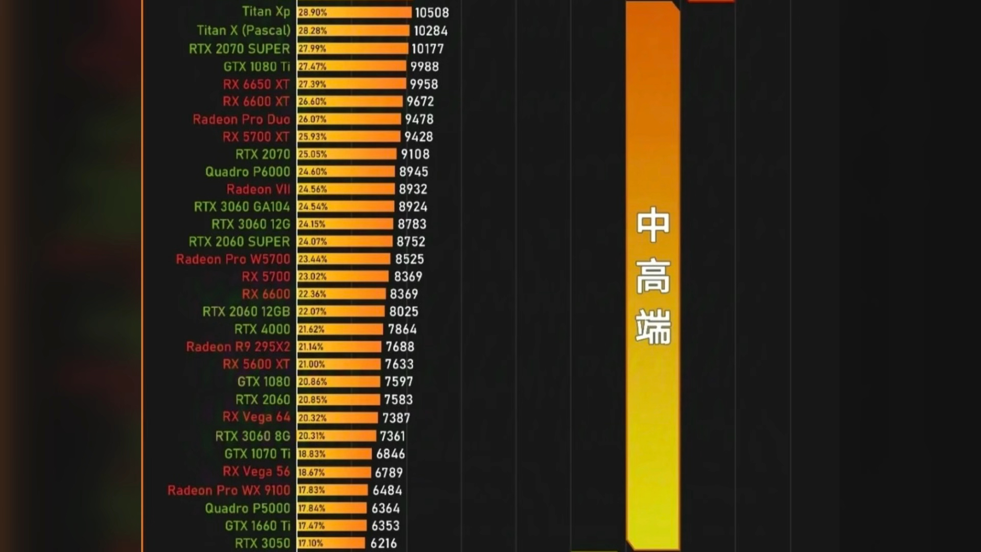 2024显卡性能排行榜,总有你的卡会在里面哔哩哔哩bilibili