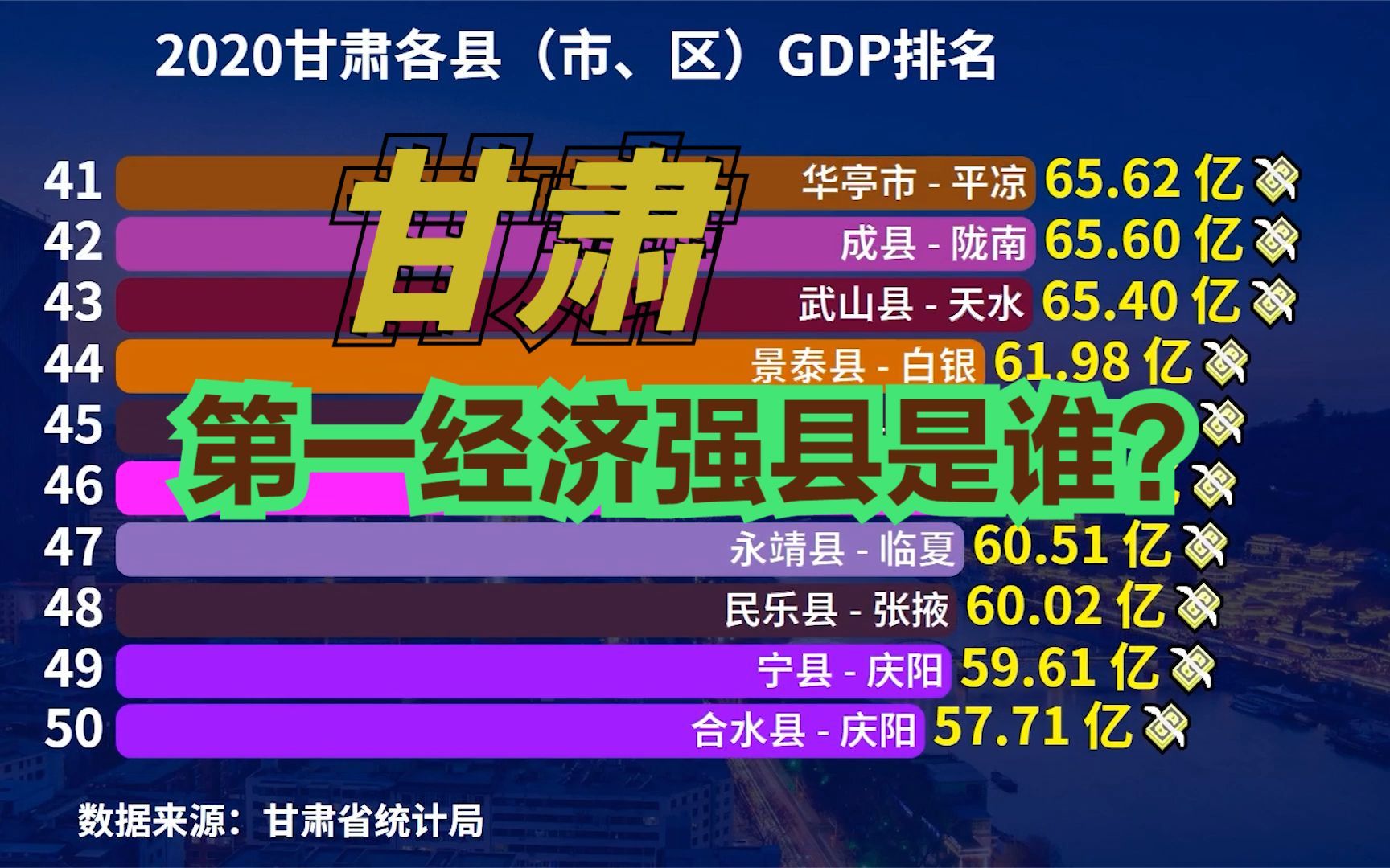 2020甘肃省87个县(市、区)GDP排名,猜猜甘肃第一经济强县是谁?哔哩哔哩bilibili