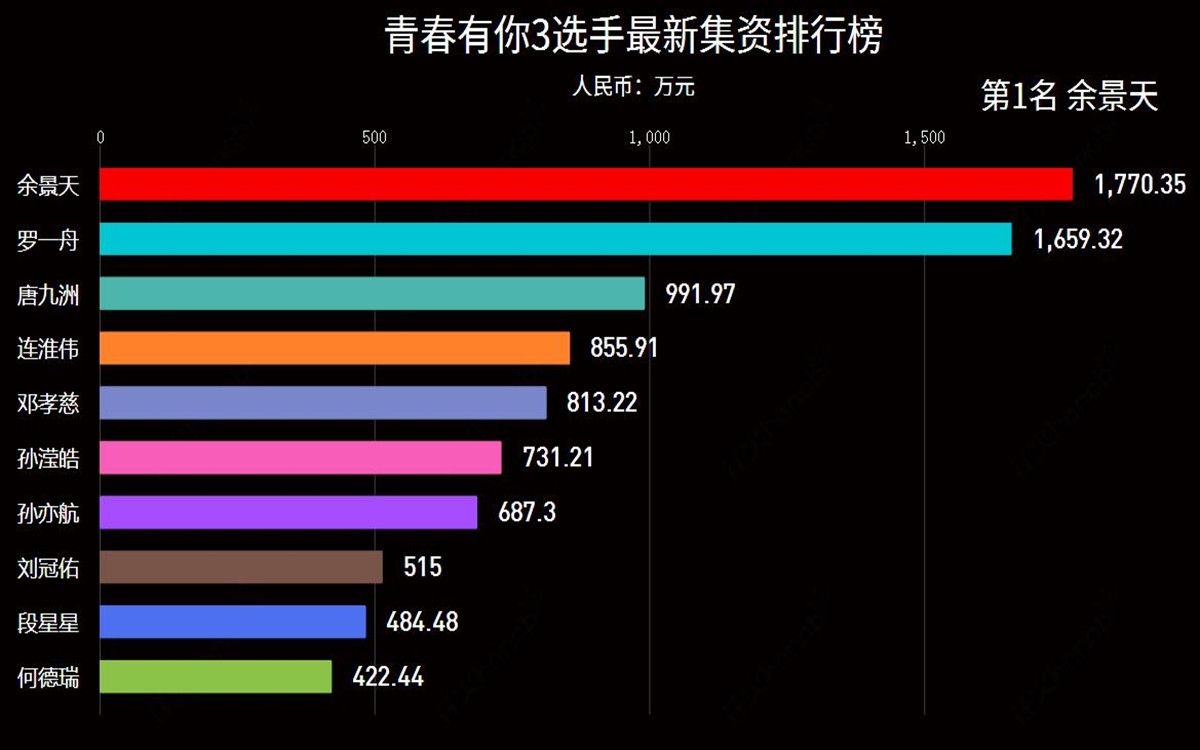 【数据可视化】青春有你3最新集资金额排行榜哔哩哔哩bilibili