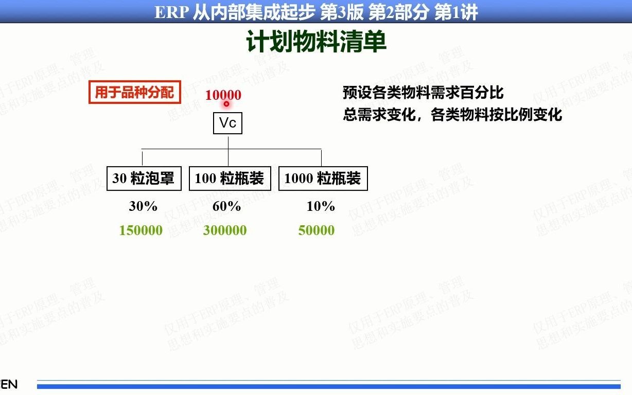 39.#企业管理#企业资源计划#ERP系列课程#MRP/MRPII/ERP原理基本思想实施方法#第2部分第1讲第11集 物料清单BOM的七种表现类型哔哩哔哩bilibili