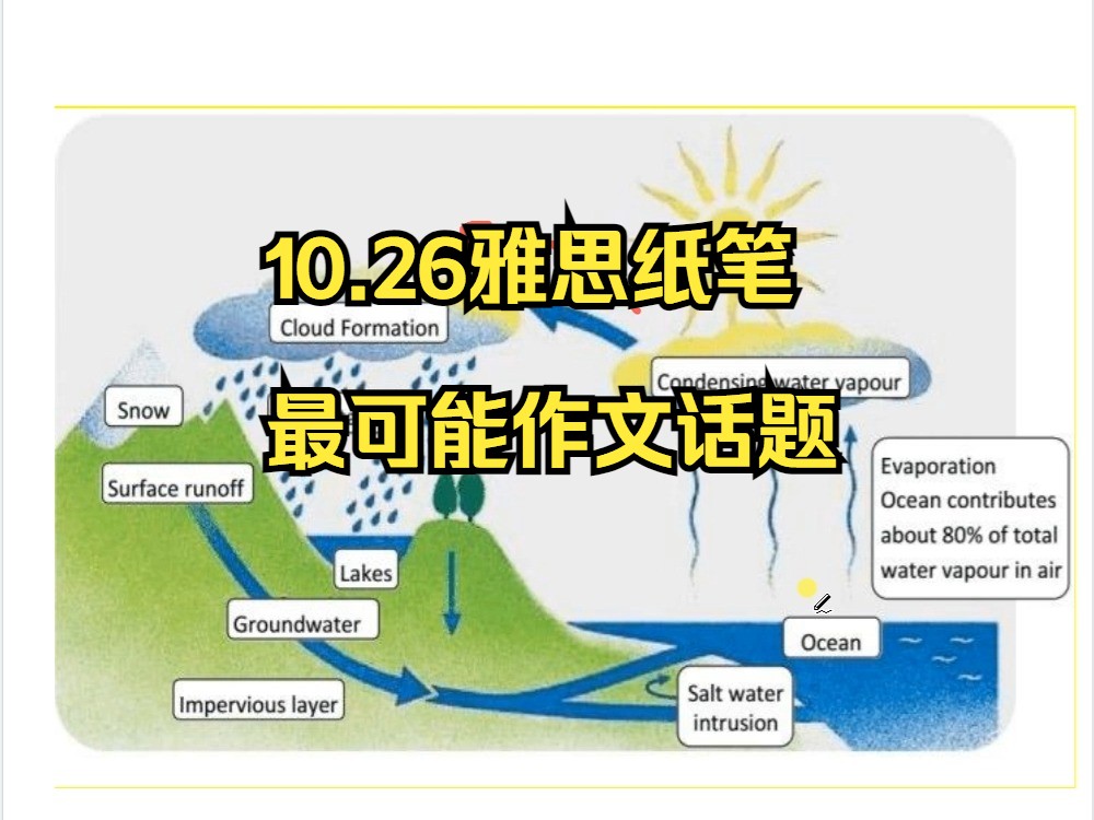 10.26雅思纸笔,最有可能作文话题哔哩哔哩bilibili