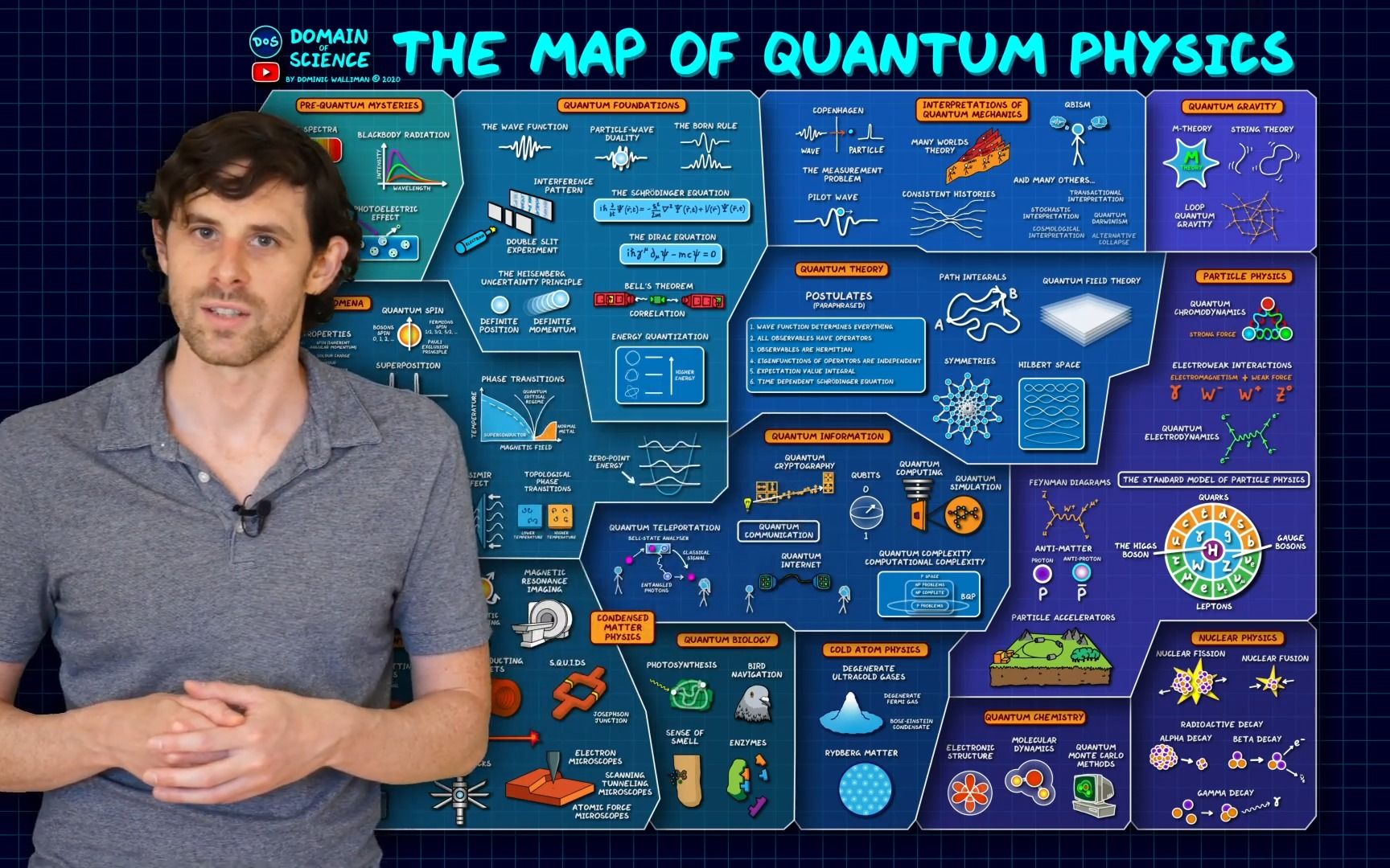 the map of quantum physics 量子物理学的地图