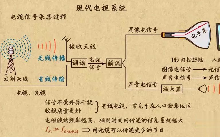 高中物理| 高中物理动画第33章 电磁波|08 电磁波在生活中的应用1哔哩哔哩bilibili