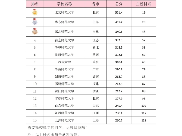 近期,软科正式发布了2024软科中国大学排名(最权威的排名之一),161所师范类高校的排名,让我们一起来看!25、26考研的同学,需要择校择专可以滴...