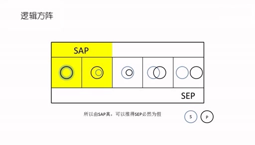 公考形式逻辑推理:逻辑方阵系列A.上反对关系哔哩哔哩bilibili