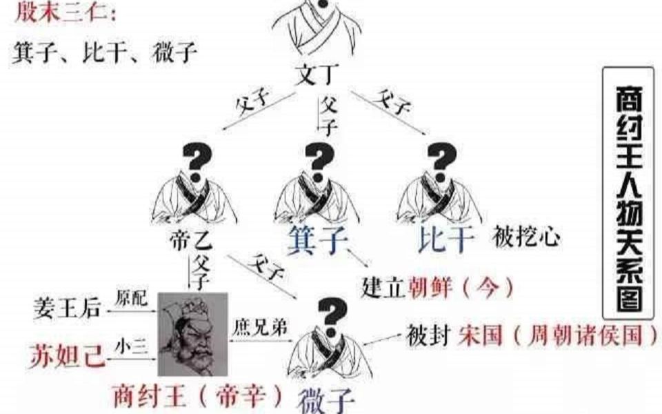 [图]史记.宋微子世家第八.01.殷末三仁，各守本真_2020-02-07-22-20-54-110