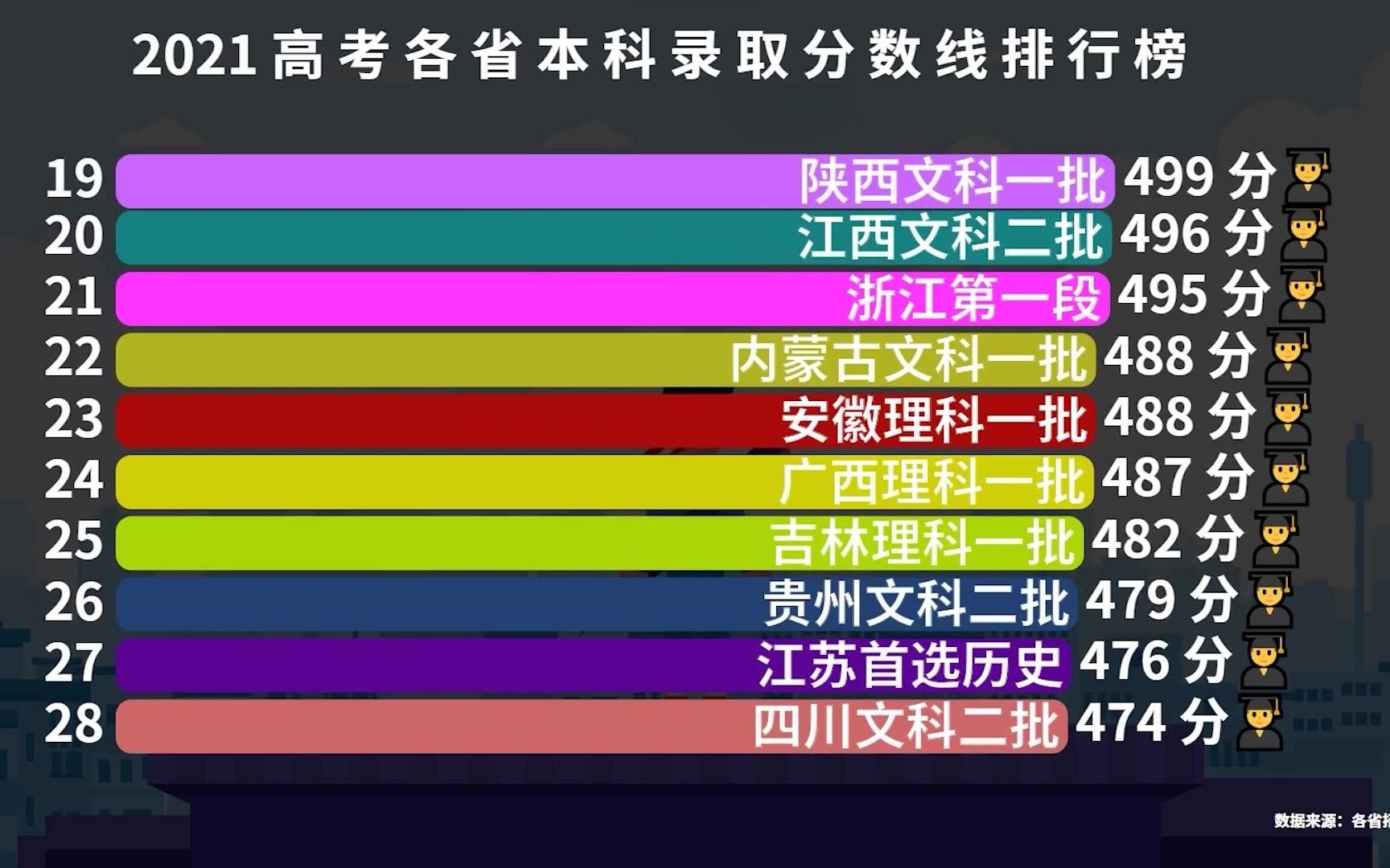 2021高考各省本科录取分数线排行榜,看看哪个省的一本线最高?哔哩哔哩bilibili