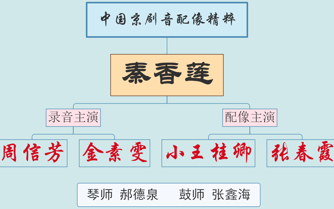 [图]【中国京剧音配像精粹】秦香莲(寿堂,杀庙,铡美) 周信芳 金素雯 小王桂卿 杨春霞