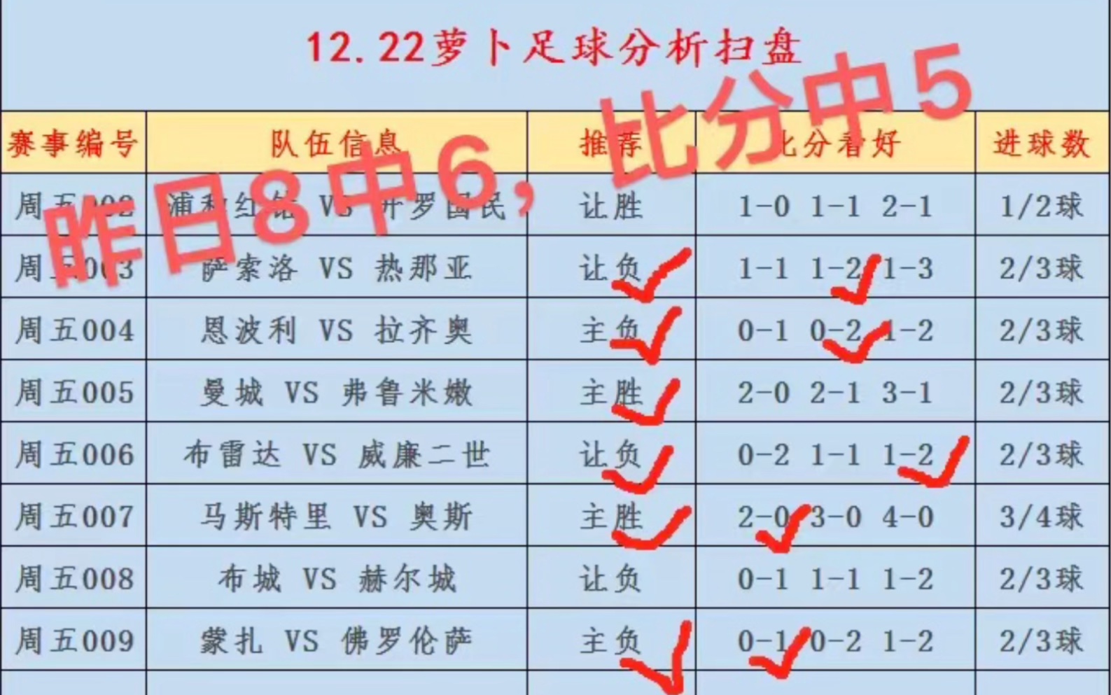 12.23竞彩扫盘,昨日扫盘8中6,比分中5,状态火热.足球推荐,比分预测,进球数推荐.五大联赛,英超,意甲,曼联国米阿森纳利物浦!竞彩足球推荐!...