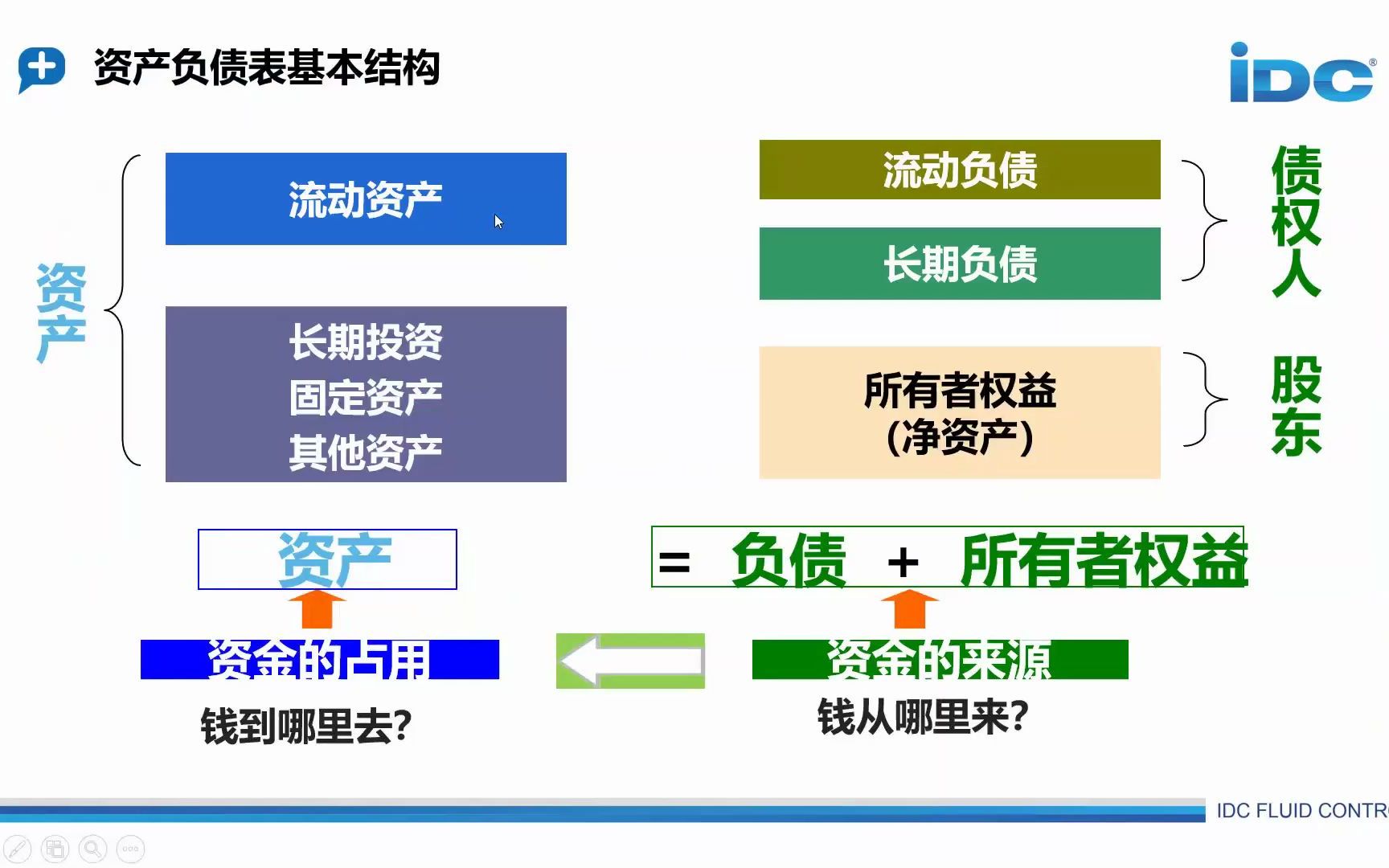 【2022年财务系列知识】第三课视频:资产负债表讲解及相关指标分析哔哩哔哩bilibili