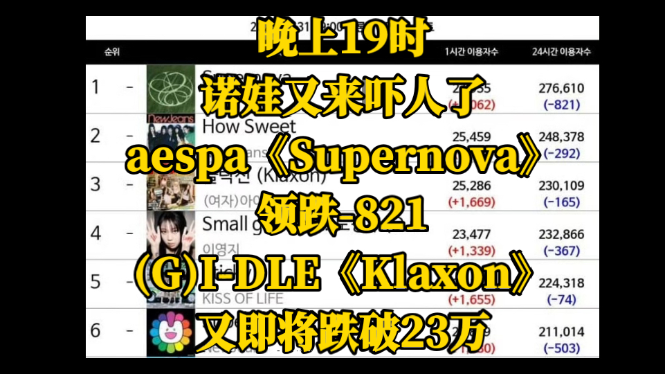 晚上19时,诺娃又来吓人了.aespa《Supernova》领跌821!(G)IDLE《Klaxon》又即将跌破23万.哔哩哔哩bilibili