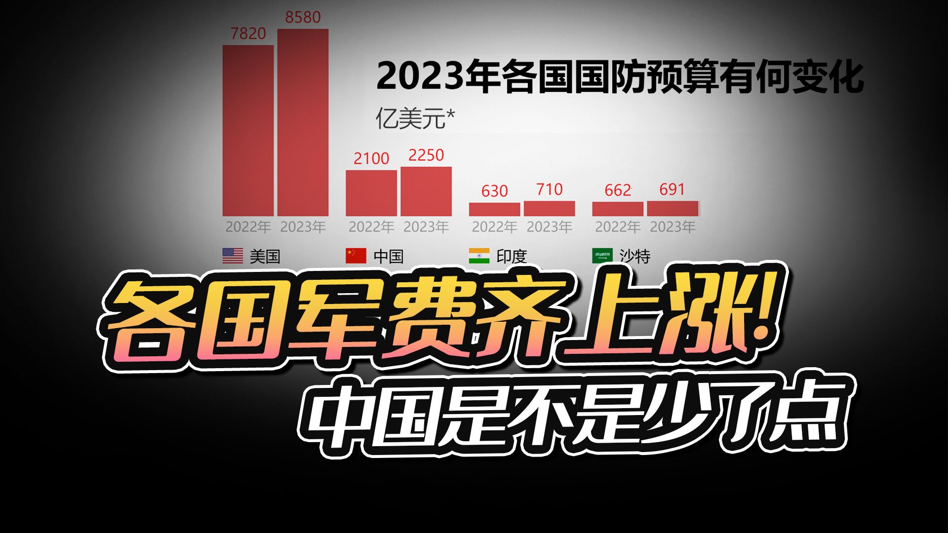 2023年各国国防预算有何变化,齐刷刷上涨,中国是不是少了点